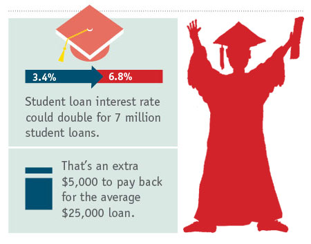 Past Student Loan Interest Rates